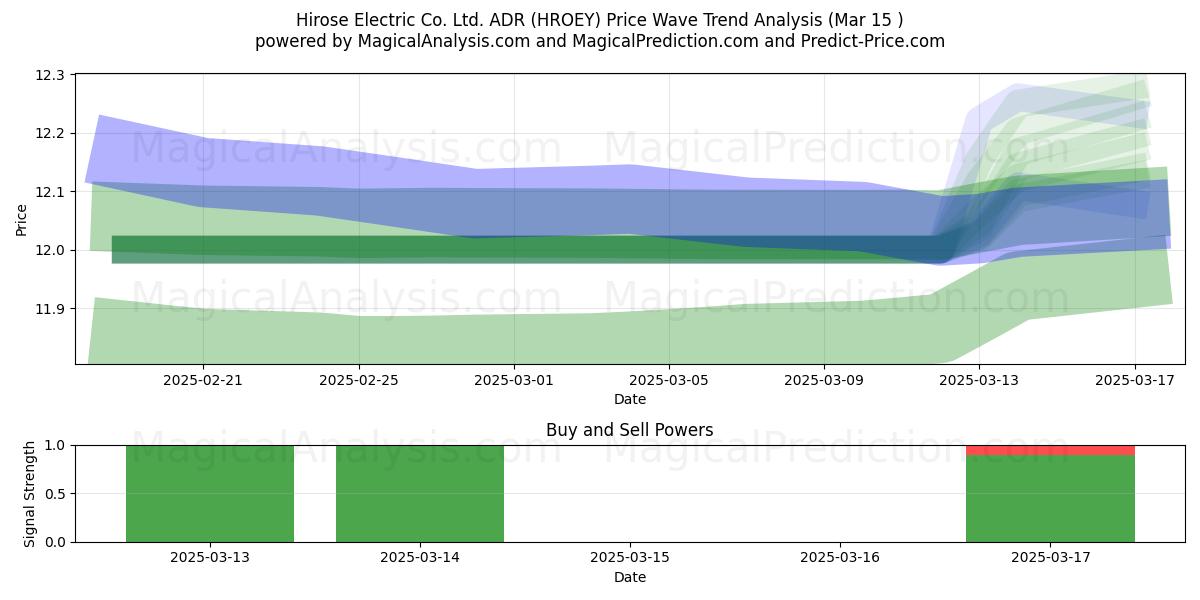  Hirose Electric Co. Ltd. ADR (HROEY) Support and Resistance area (15 Mar) 