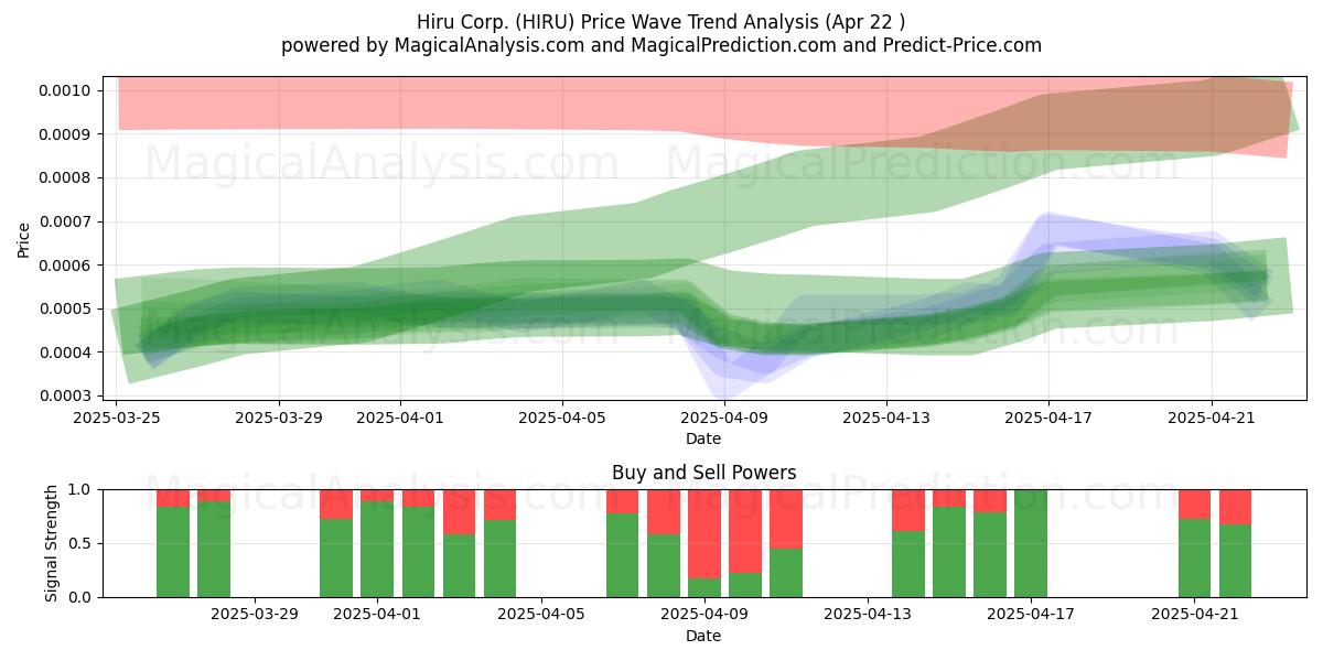 Hiru Corp. (HIRU) Support and Resistance area (22 Apr) 