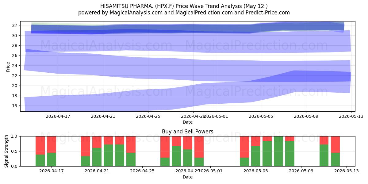  HISAMITSU PHARMA. (HPX.F) Support and Resistance area (11 May) 