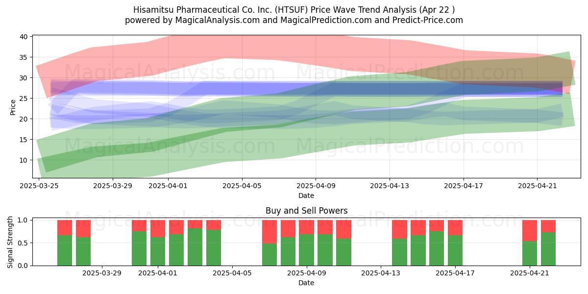  Hisamitsu Pharmaceutical Co. Inc. (HTSUF) Support and Resistance area (22 Apr) 