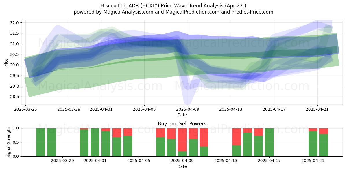  Hiscox Ltd. ADR (HCXLY) Support and Resistance area (22 Apr) 