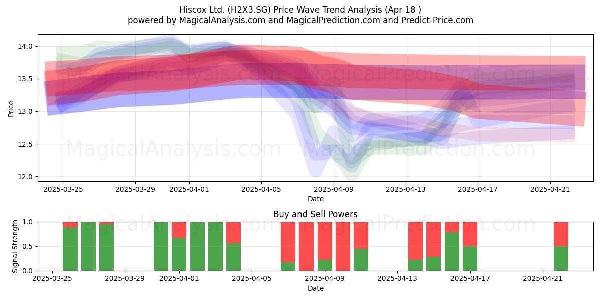  Hiscox Ltd. (H2X3.SG) Support and Resistance area (18 Apr) 