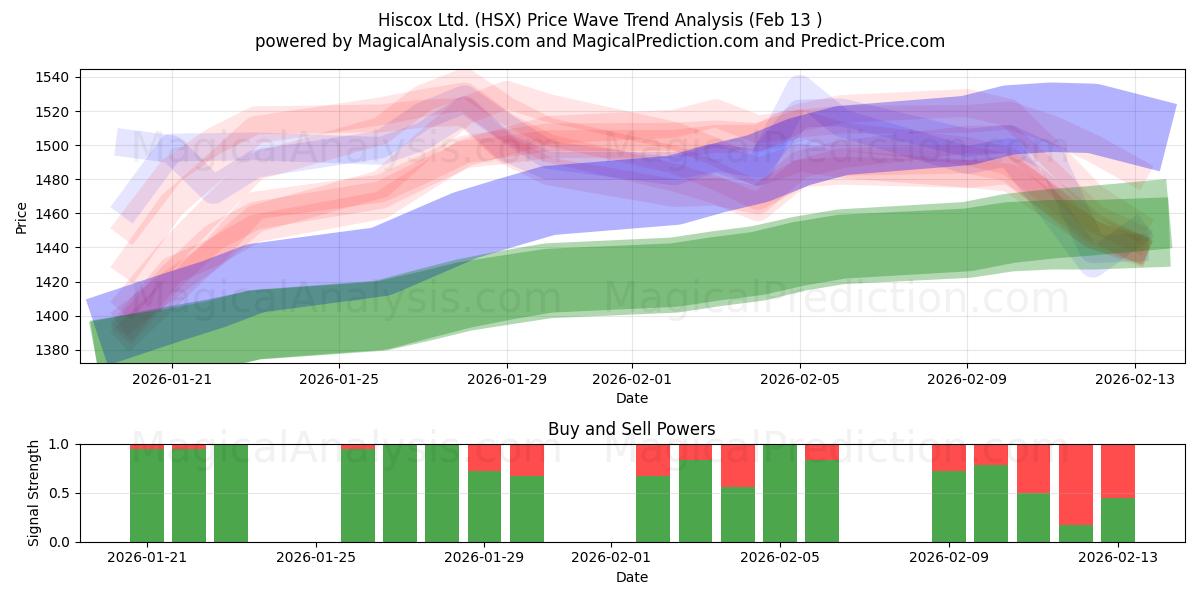 Hiscox Ltd. (HSX) Support and Resistance area (12 Feb) 