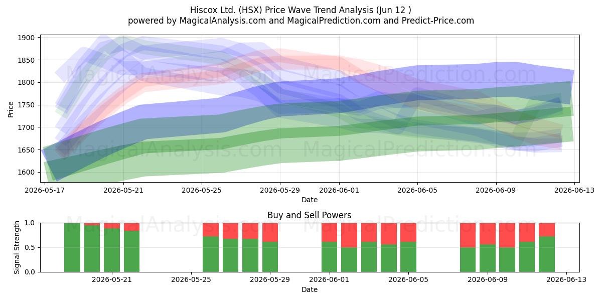  Hiscox Ltd. (HSX) Support and Resistance area (28 May) 