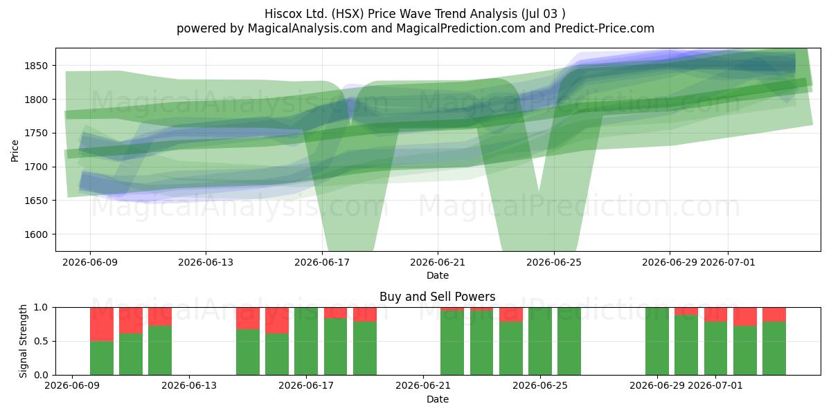  Hiscox Ltd. (HSX) Support and Resistance area (02 Jul) 
