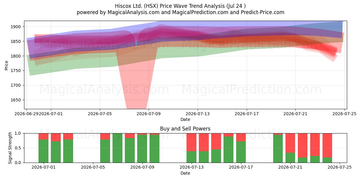  Hiscox Ltd. (HSX) Support and Resistance area (23 Jul) 