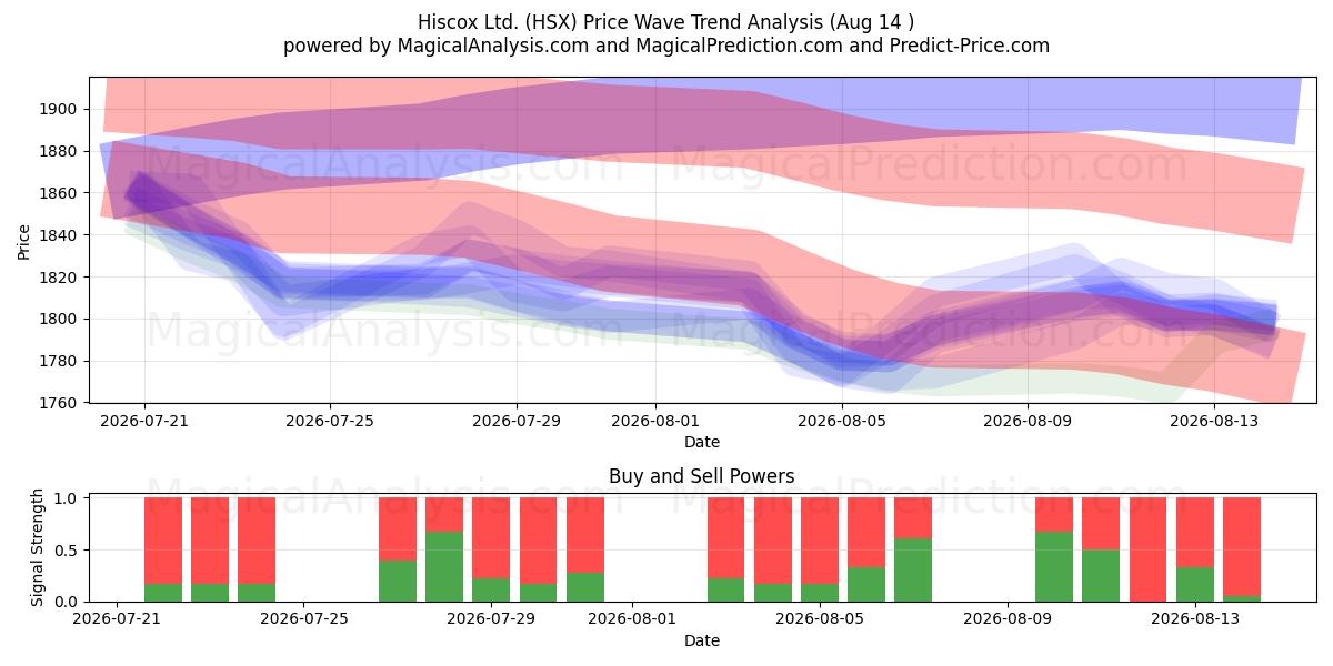  Hiscox Ltd. (HSX) Support and Resistance area (13 Aug) 
