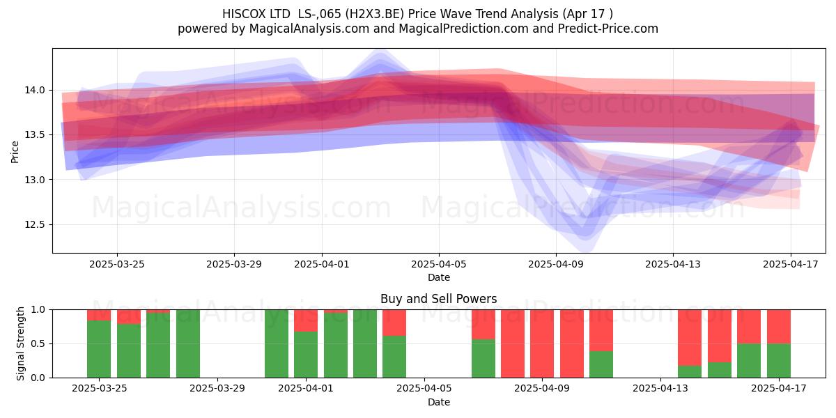  HISCOX LTD  LS-,065 (H2X3.BE) Support and Resistance area (17 Apr) 