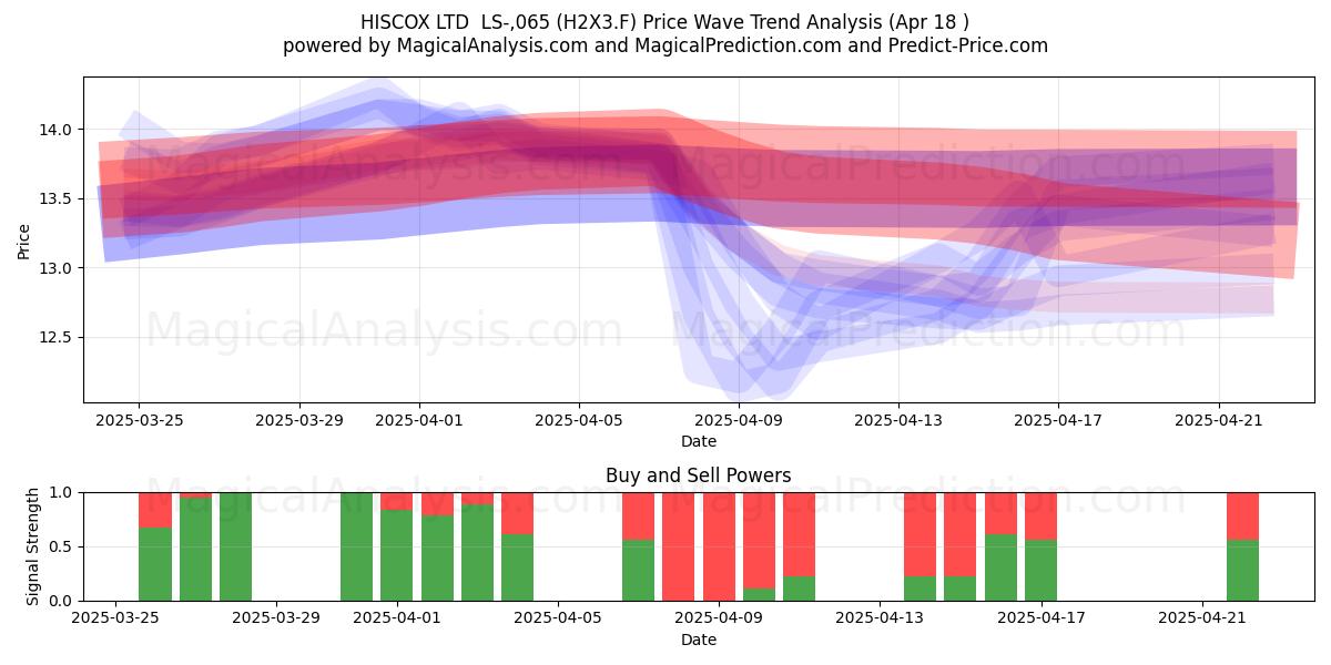  HISCOX LTD  LS-,065 (H2X3.F) Support and Resistance area (18 Apr) 