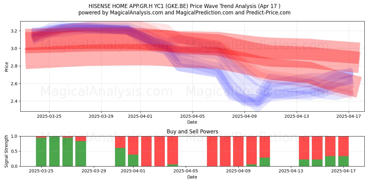  HISENSE HOME APP.GR.H YC1 (GKE.BE) Support and Resistance area (17 Apr) 