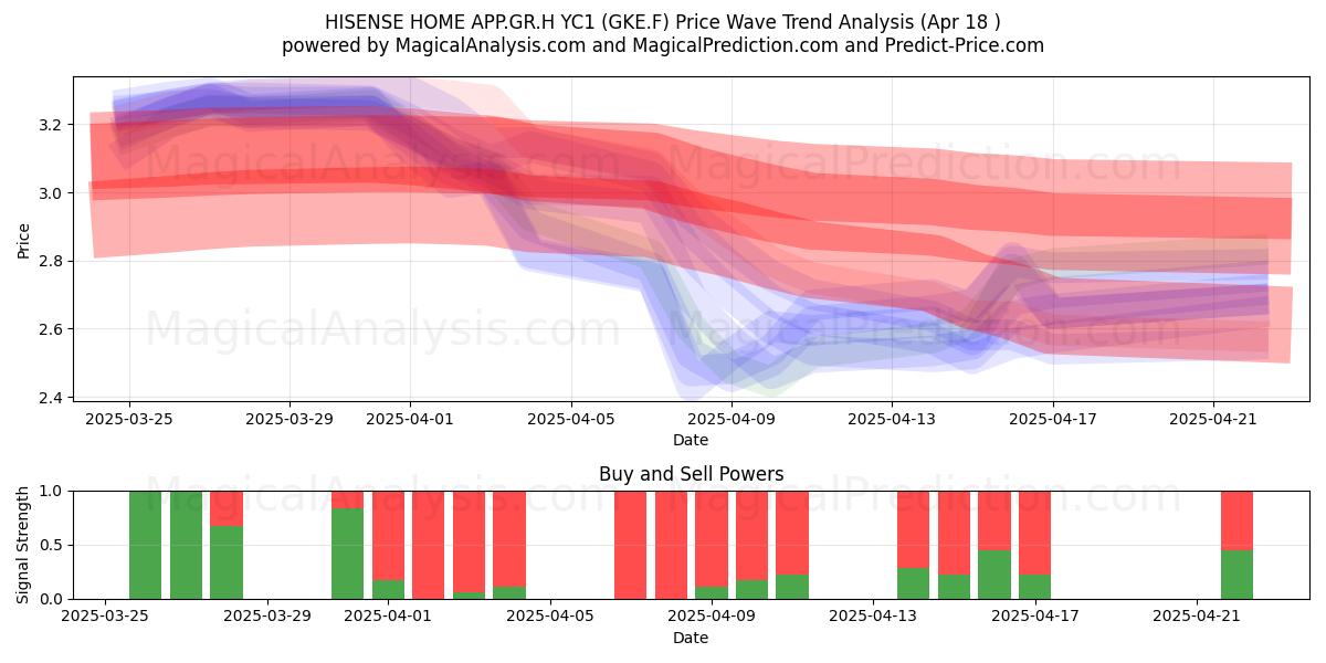  HISENSE HOME APP.GR.H YC1 (GKE.F) Support and Resistance area (18 Apr) 