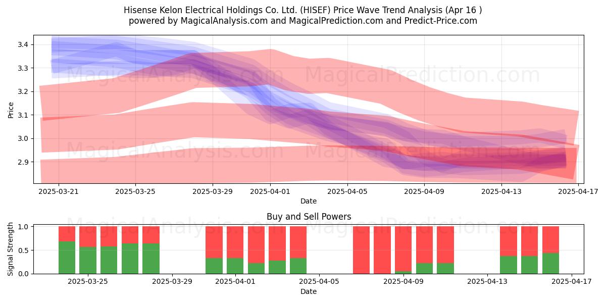  Hisense Kelon Electrical Holdings Co. Ltd. (HISEF) Support and Resistance area (16 Apr) 