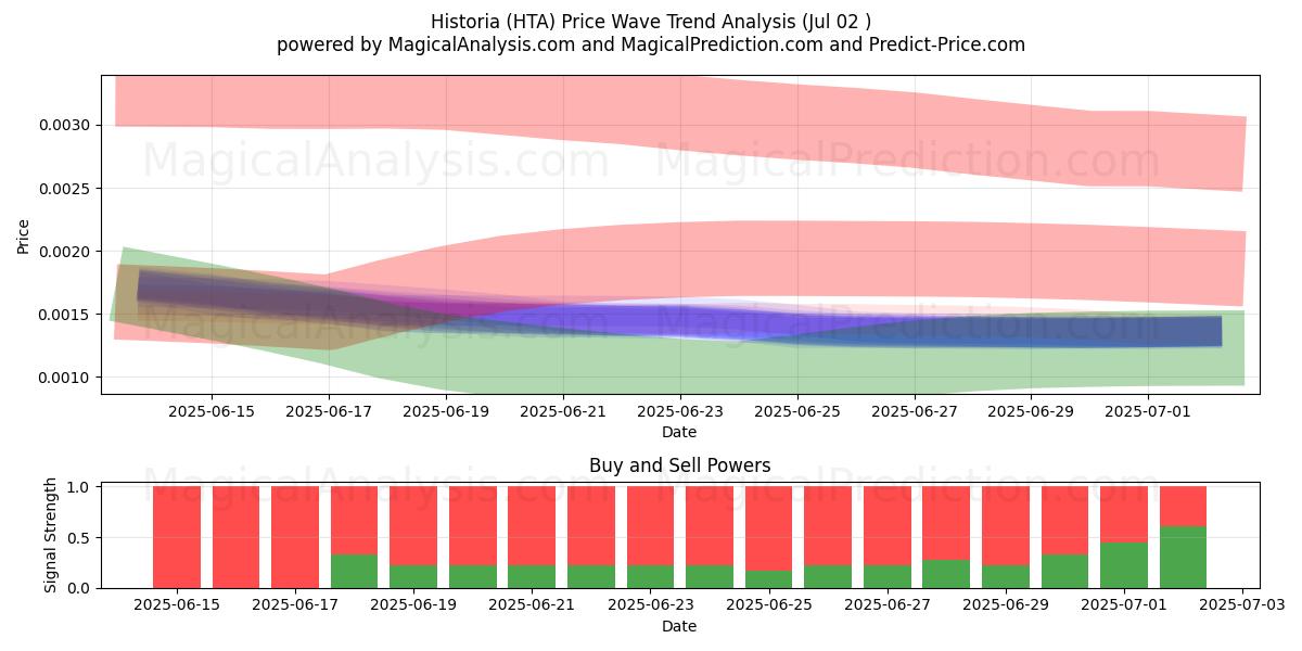  Historia (HTA) Support and Resistance area (01 Jul) 