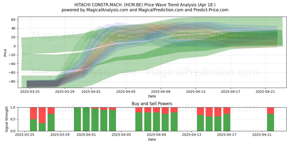 HITACHI CONSTR.MACH. (HCM.BE) Support and Resistance area (18 Apr) 