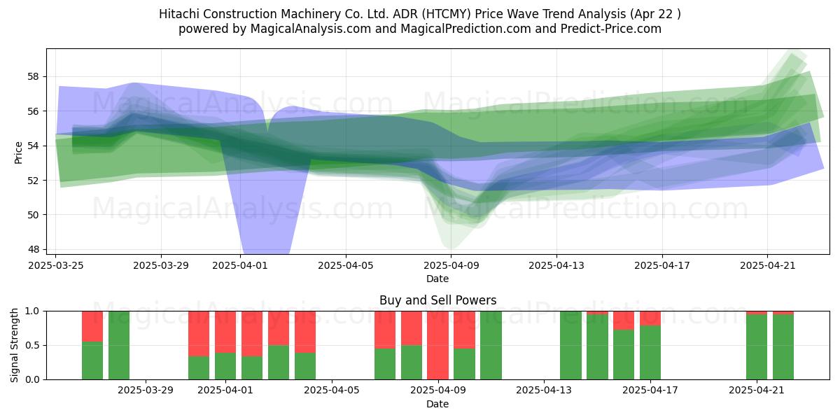  Hitachi Construction Machinery Co. Ltd. ADR (HTCMY) Support and Resistance area (22 Apr) 