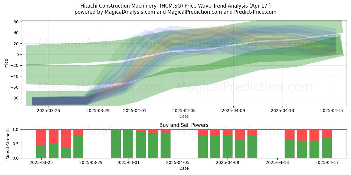  Hitachi Construction Machinery  (HCM.SG) Support and Resistance area (17 Apr) 
