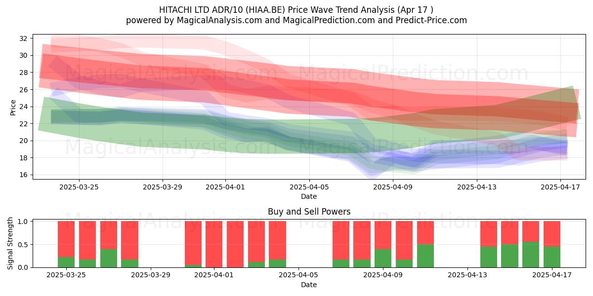  HITACHI LTD ADR/10 (HIAA.BE) Support and Resistance area (17 Apr) 