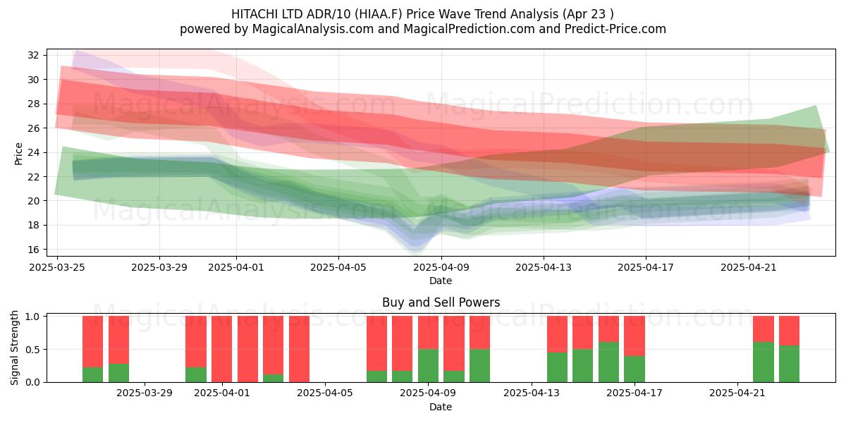  HITACHI LTD ADR/10 (HIAA.F) Support and Resistance area (23 Apr) 