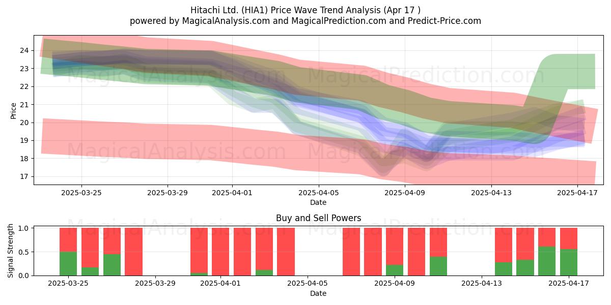  Hitachi Ltd. (HIA1) Support and Resistance area (17 Apr) 