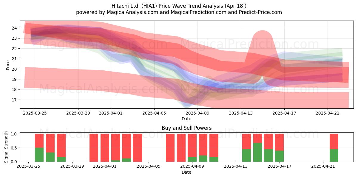  Hitachi Ltd. (HIA1) Support and Resistance area (18 Apr) 
