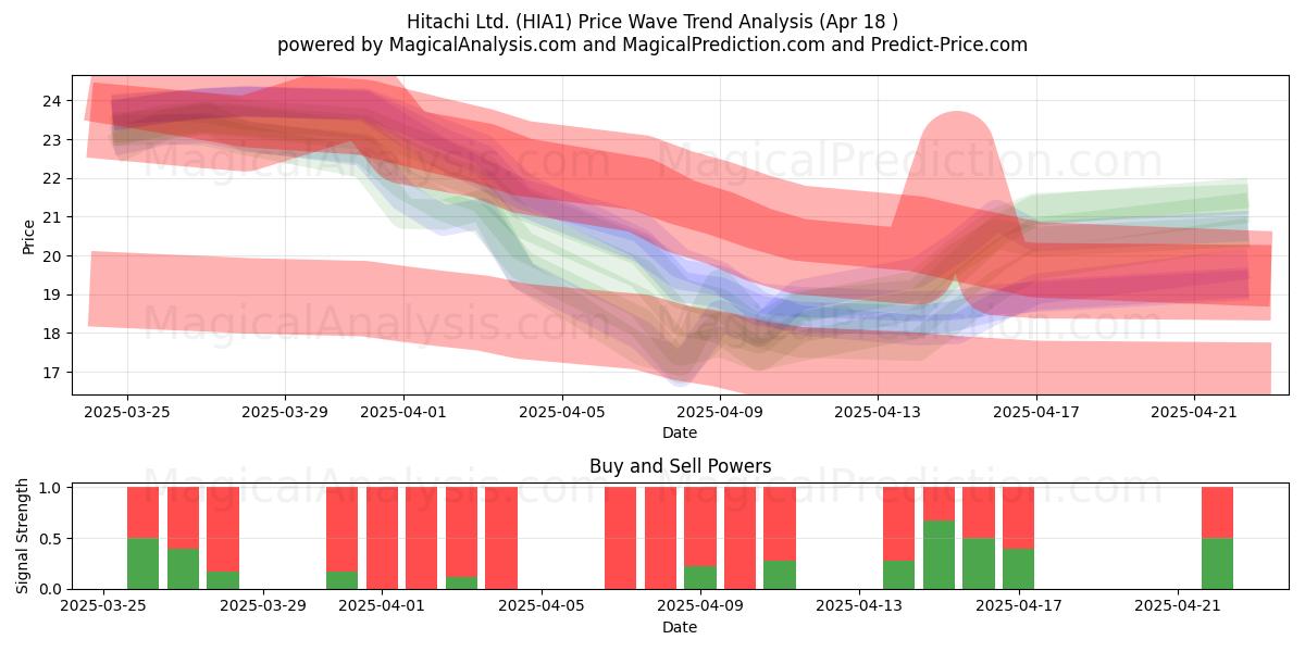  Hitachi Ltd. (HIA1) Support and Resistance area (18 Apr) 