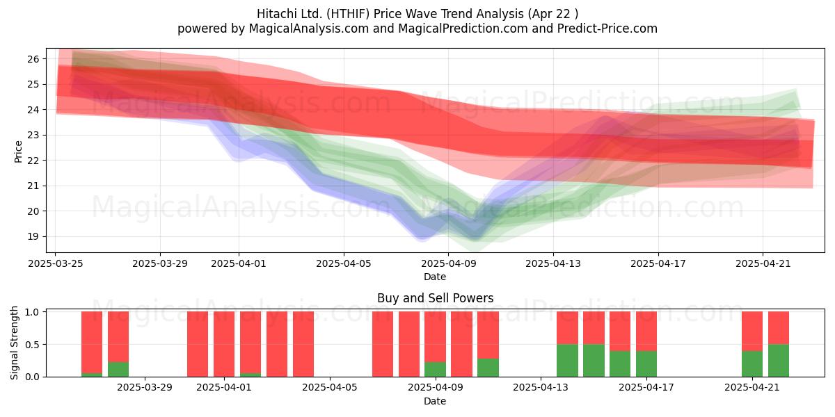  Hitachi Ltd. (HTHIF) Support and Resistance area (22 Apr) 