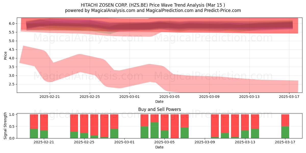  HITACHI ZOSEN CORP. (HZS.BE) Support and Resistance area (15 Mar) 