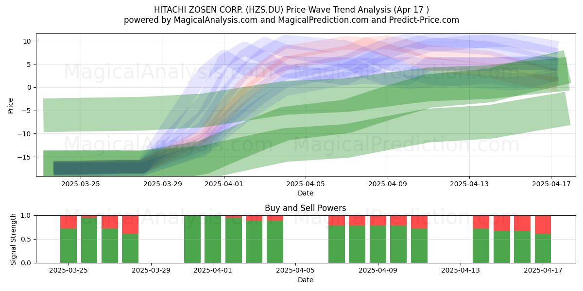  HITACHI ZOSEN CORP. (HZS.DU) Support and Resistance area (17 Apr) 