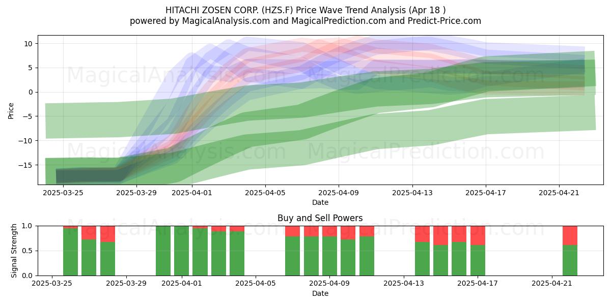  HITACHI ZOSEN CORP. (HZS.F) Support and Resistance area (18 Apr) 