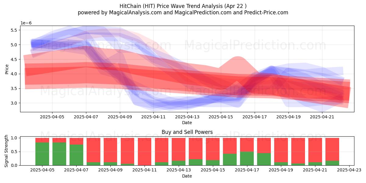  HitChain (HIT) Support and Resistance area (22 Apr) 