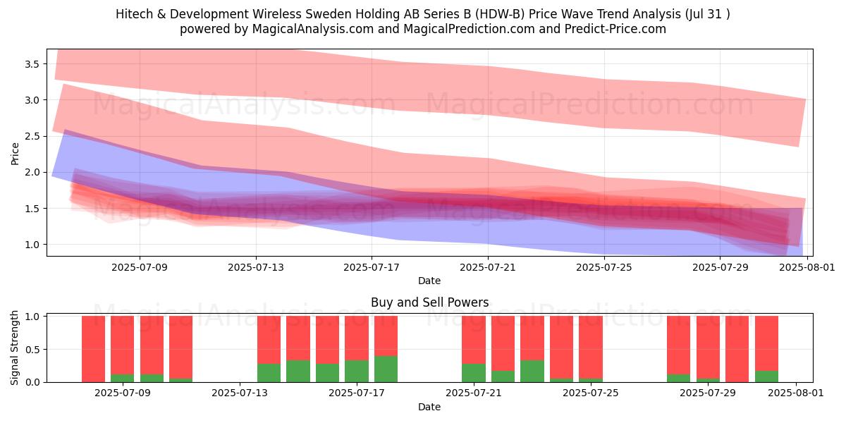  Hitech & Development Wireless Sweden Holding AB Series B (HDW-B) Support and Resistance area (30 Jul) 