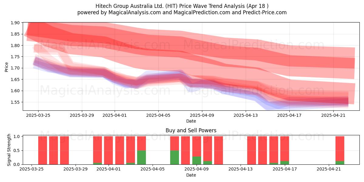  Hitech Group Australia Ltd. (HIT) Support and Resistance area (18 Apr) 