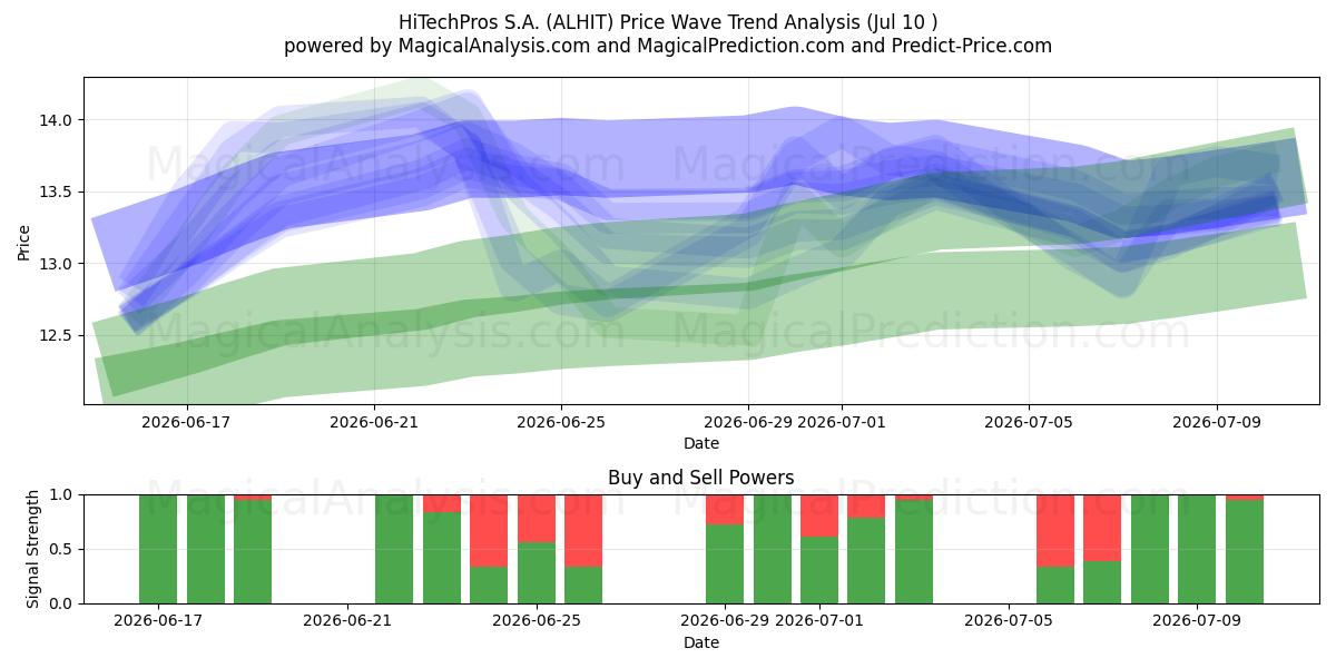  HiTechPros S.A. (ALHIT) Support and Resistance area (09 Jul) 