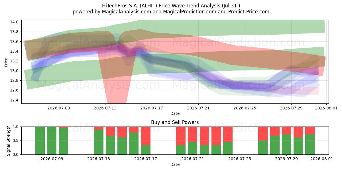  HiTechPros S.A. (ALHIT) Support and Resistance area (30 Jul) 