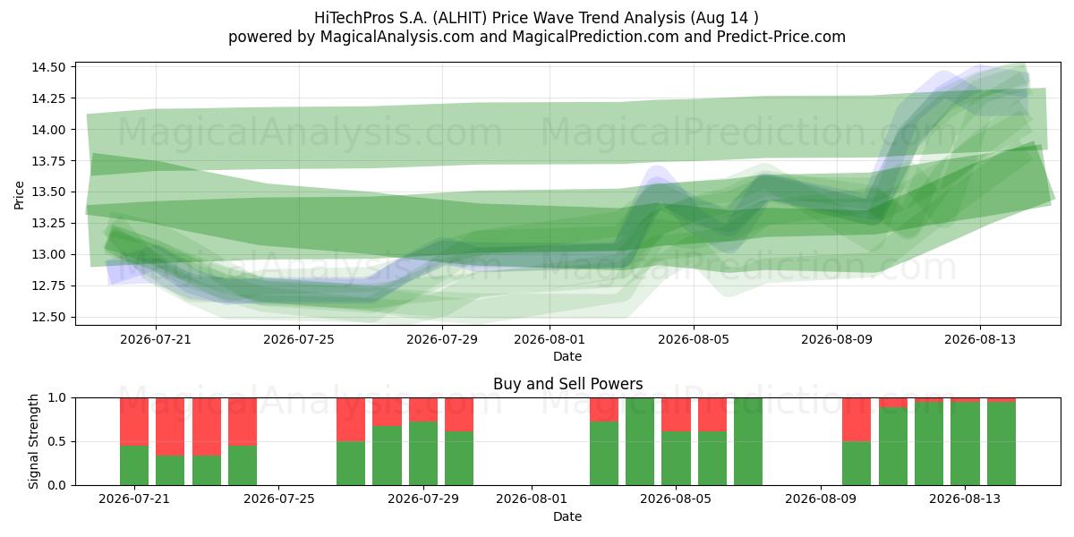  HiTechPros S.A. (ALHIT) Support and Resistance area (13 Aug) 
