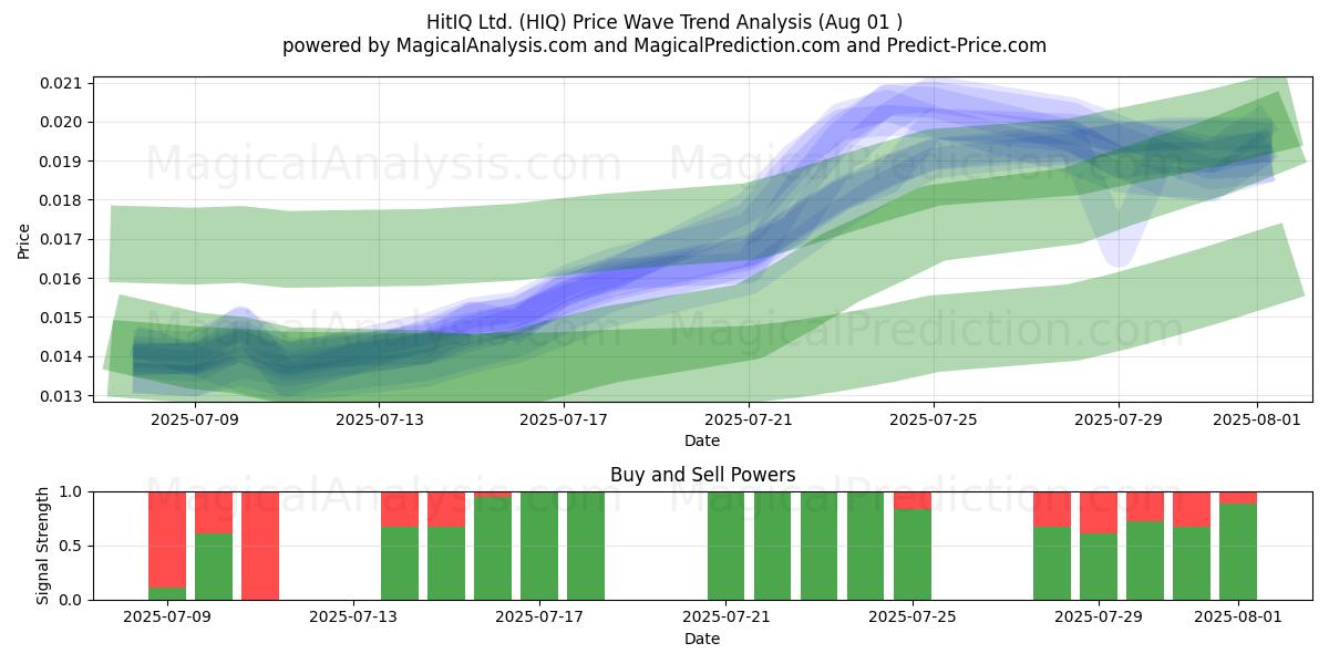  HitIQ Ltd. (HIQ) Support and Resistance area (31 Jul) 