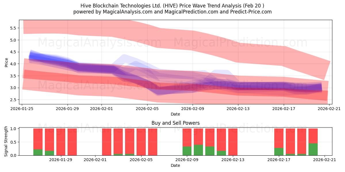  Hive Blockchain Technologies Ltd. (HIVE) Support and Resistance area (19 Feb) 