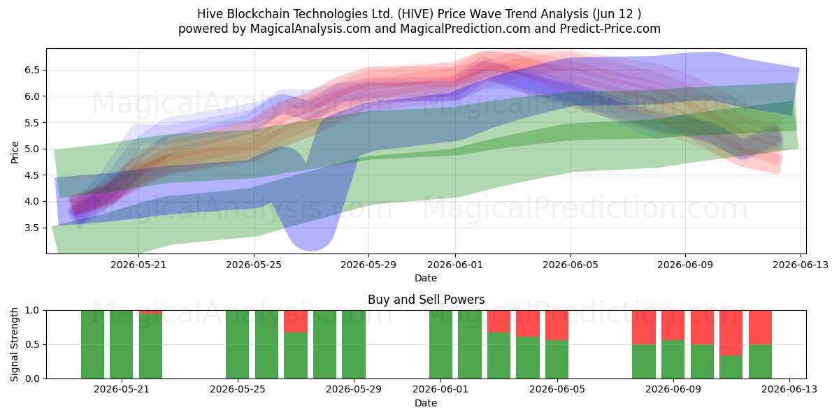  Hive Blockchain Technologies Ltd. (HIVE) Support and Resistance area (11 Jun) 