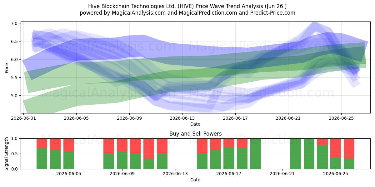  Hive Blockchain Technologies Ltd. (HIVE) Support and Resistance area (25 Jun) 