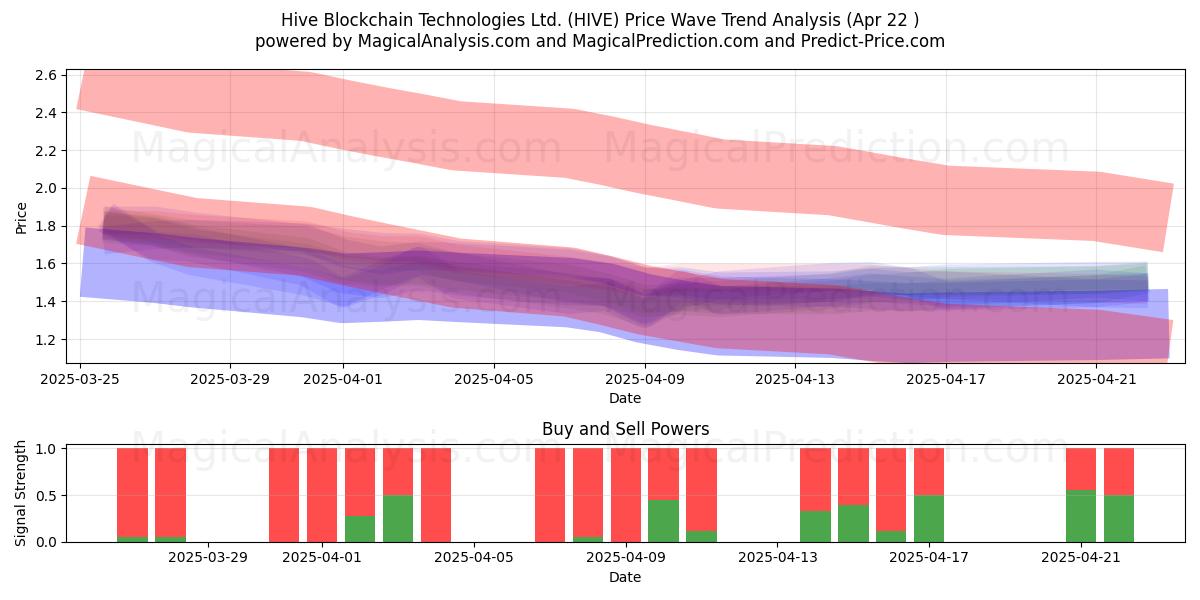  Hive Blockchain Technologies Ltd. (HIVE) Support and Resistance area (22 Apr) 