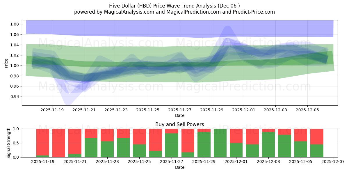  Bijenkorf dollar (HBD) Support and Resistance area (05 Dec) 