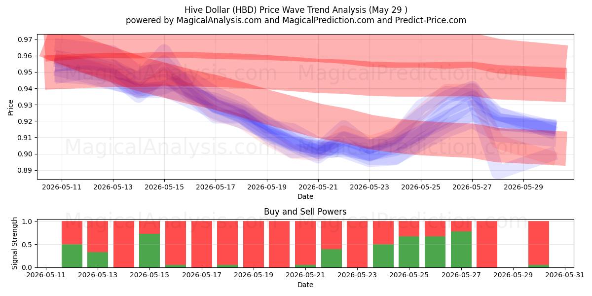  Dólar colmena (HBD) Support and Resistance area (28 May) 