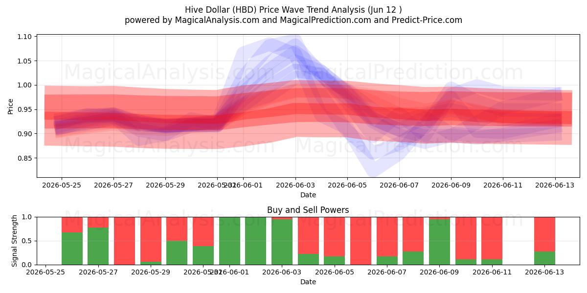  Hive Dollar (HBD) Support and Resistance area (11 Jun) 