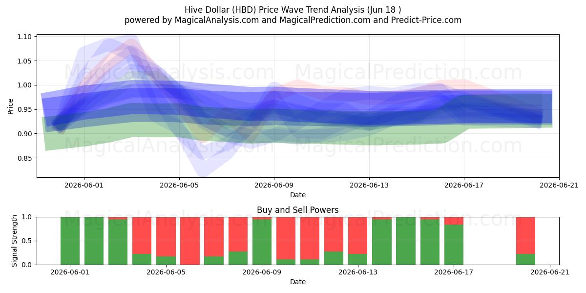  Dollar de la ruche (HBD) Support and Resistance area (17 Jun) 