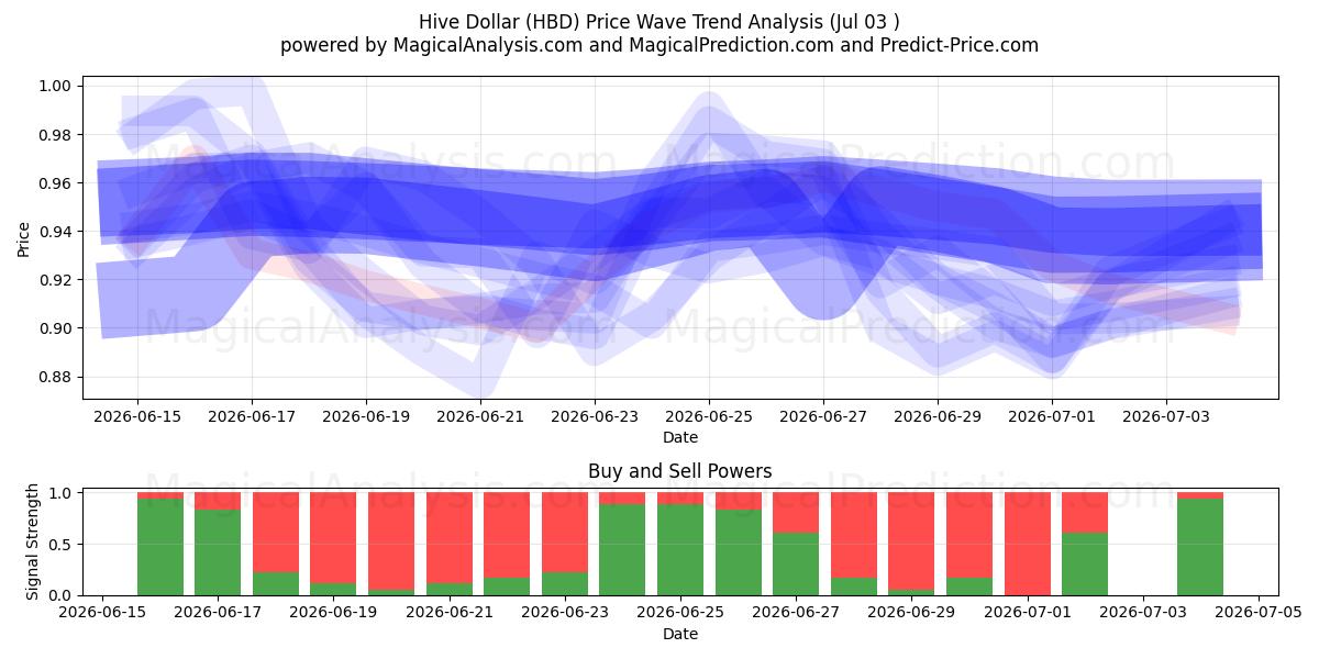 Hive Dollar (HBD) Support and Resistance area (02 Jul) 