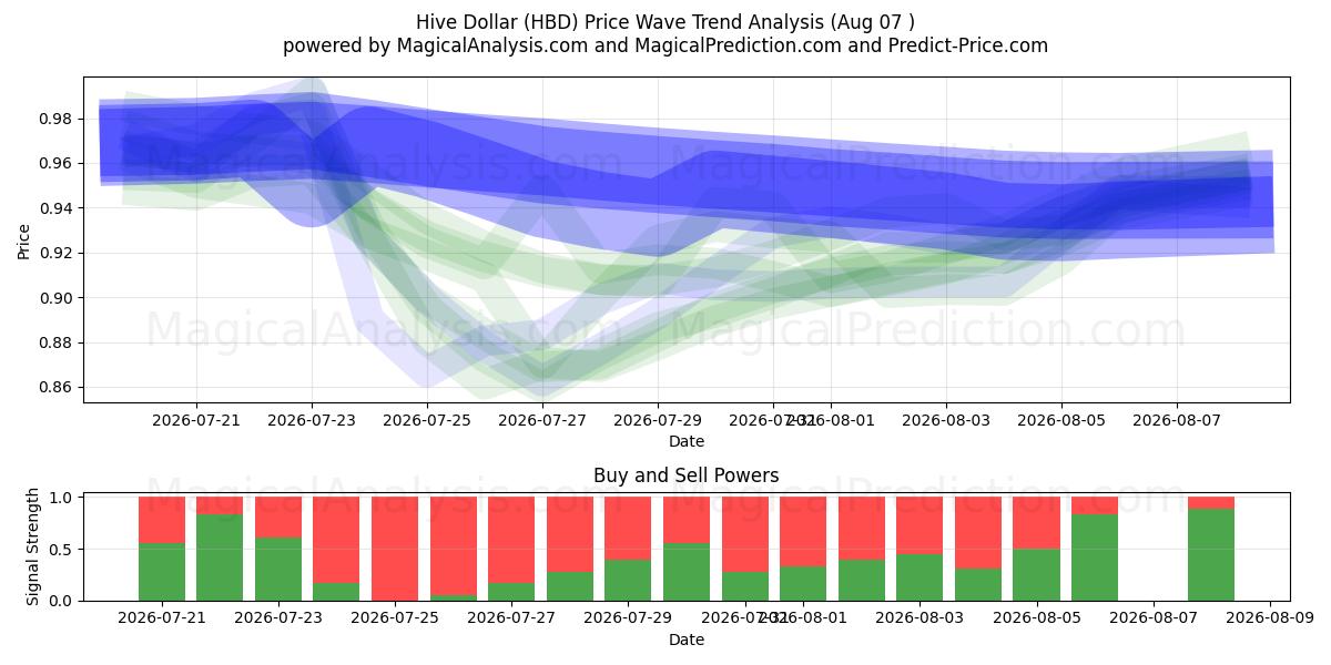  Hive Dollar (HBD) Support and Resistance area (06 Aug) 