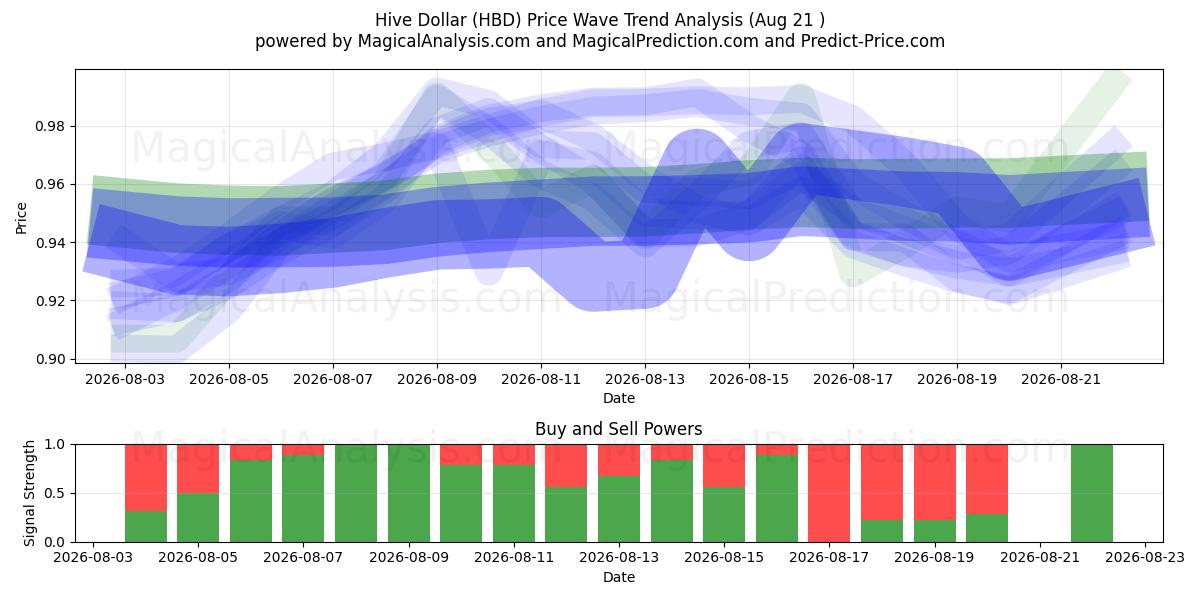  Dollaro dell'alveare (HBD) Support and Resistance area (20 Aug) 