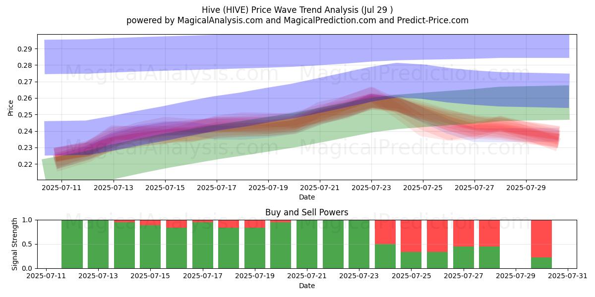  Hive (HIVE) Support and Resistance area (13 Jul) 