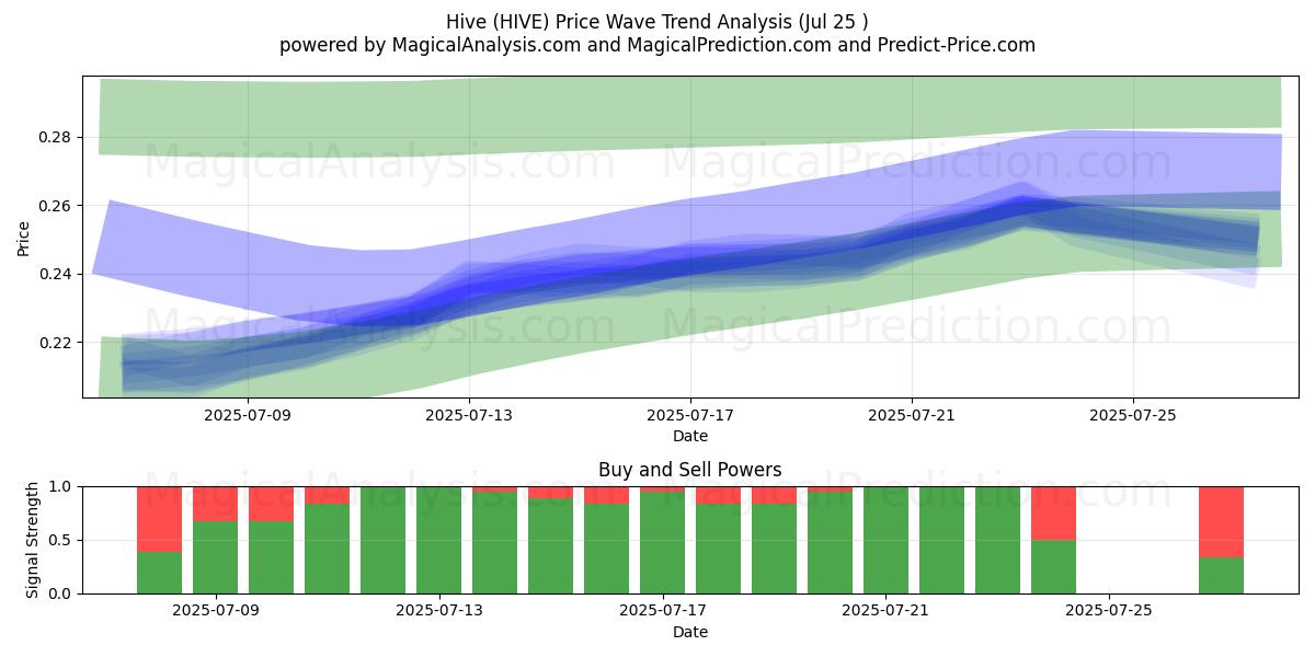  Улей (HIVE) Support and Resistance area (24 Jul) 