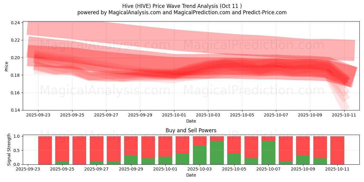 Hive (HIVE) Support and Resistance area (09 Oct) Hive (HIVE) Support and Resistance area (09 Oct)